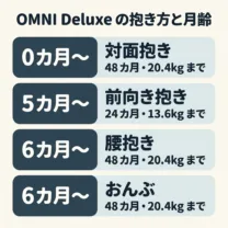 エルゴベビー OMNI Deluxe の抱き方と月齢。対面抱きは 0カ月から、48カ月・20.4kg まで。前向き抱きは 5カ月から、24カ月・13.6kg まで。腰抱きは 6カ月から、48カ月・20.4kg まで。おんぶは 6カ月から、48カ月・20.4kg まで