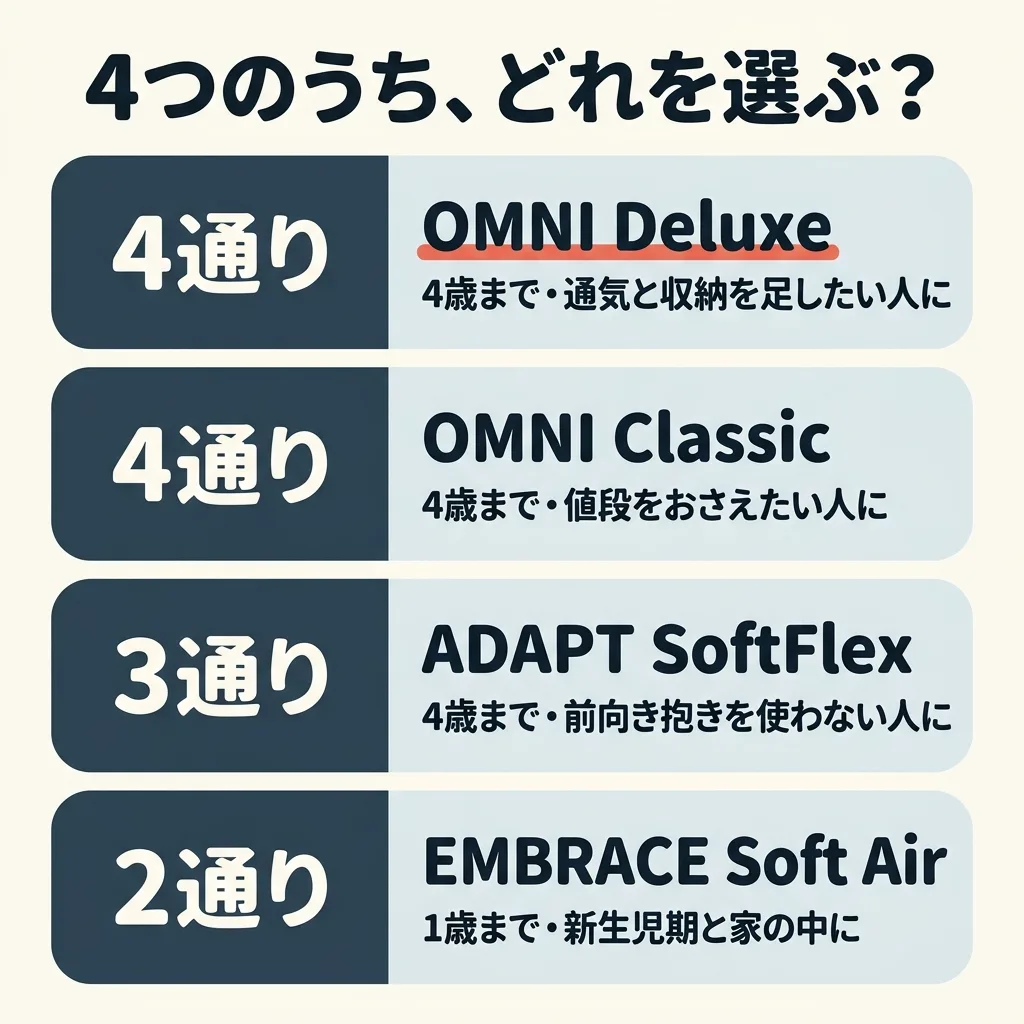 4つのうち、どれを選ぶか。抱き方が4通りの OMNI Deluxe は、4歳まで、通気と収納を足したい人に。4通りの OMNI Classic は、4歳まで、値段をおさえたい人に。3通りの ADAPT SoftFlex は、4歳まで、前向き抱きを使わない人に。2通りの EMBRACE Soft Air は、1歳まで、新生児期と家の中に