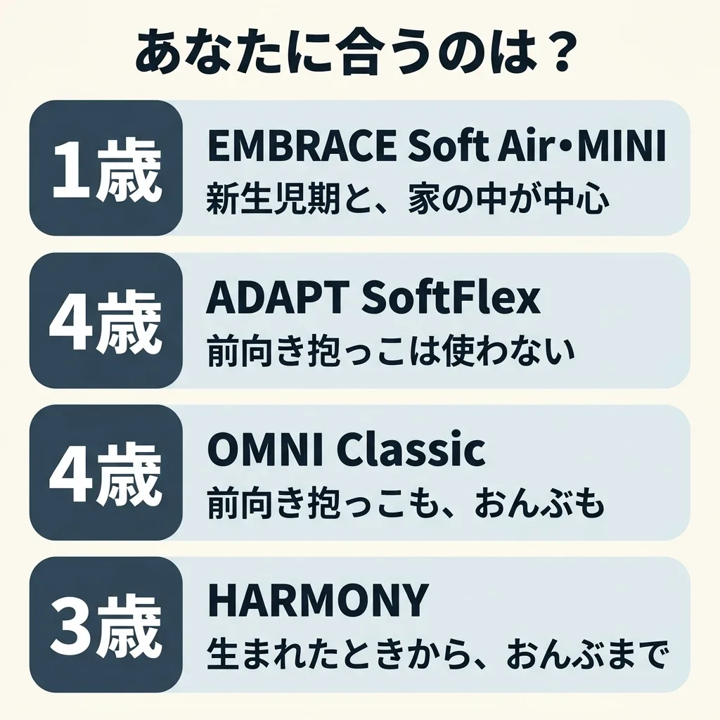 あなたに合うのは、どの型か。1歳ごろまでで、新生児期と家の中が中心なら、EMBRACE Soft Air か MINI。4歳ごろまでで、前向き抱っこを使わないなら、ADAPT SoftFlex。4歳ごろまでで、前向き抱っこと 6カ月からのおんぶも使うなら、OMNI Classic。3歳ごろまでを、生まれたときからおんぶまで1本で通すなら、HARMONY