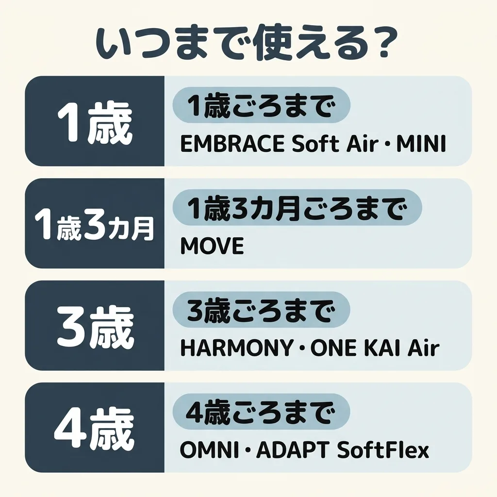 いつまで使えるか。1歳ごろまでは、EMBRACE Soft Air と MINI。1歳3カ月ごろまでは、MOVE。3歳ごろまでは、HARMONY と ONE KAI Air。4歳ごろまでは、OMNI と ADAPT SoftFlex