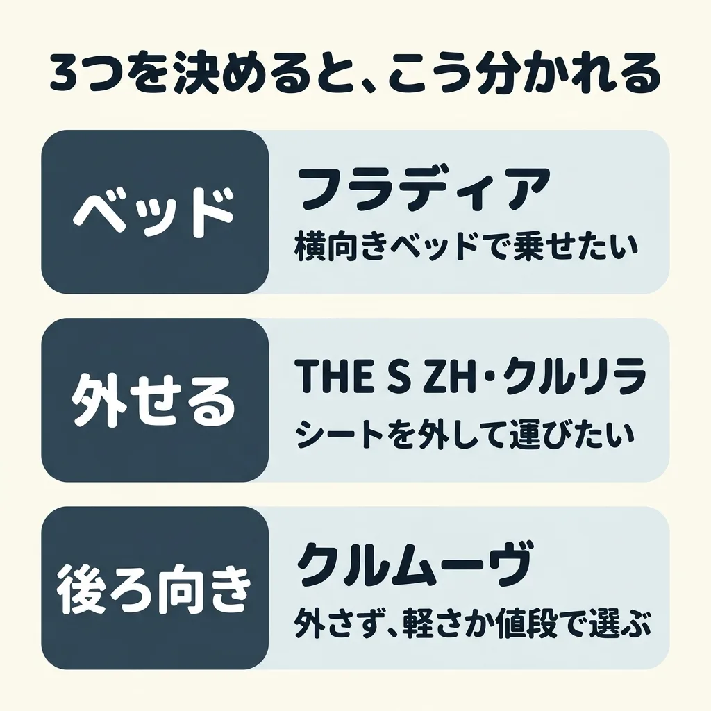 3つを決めると、こう分かれる。横向きベッドで乗せたいなら、フラディア。シートを外して運びたいなら、THE S ZH かクルリラ。後ろ向きで、外さなくていいなら、クルムーヴで、軽さか値段で選ぶ