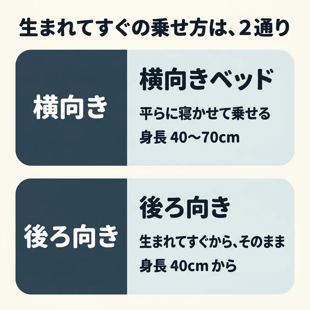 生まれてすぐの乗せ方は、2通り。横向きベッドは、平らに寝かせて乗せる形で、身長 40〜70cm。後ろ向きは、生まれてすぐから後ろ向きで乗せる形で、身長 40cm から