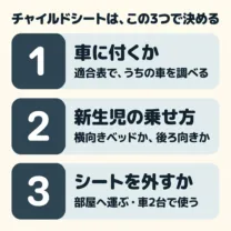 チャイルドシートは、この3つで決める。1つめは車に付くかで、適合表で、うちの車を調べる。2つめは新生児の乗せ方で、横向きベッドか、後ろ向きか。3つめはシートを外すかで、部屋へ運ぶか、車2台で使うか