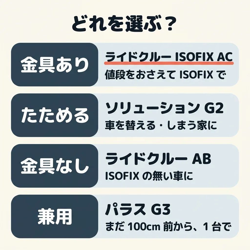 どれを選ぶか。金具のある車で値段をおさえるならライドクルー ISOFIX AC。車を替える・しまう家はソリューション G2。ISOFIX の無い車はライドクルー AB。まだ 100cm 前で、1台で長く使うならパラス G3