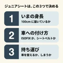 ジュニアシートは、この3つで決める。1つめはいまの身長で、100cm に届いているか。2つめは車への付け方で、ISOFIX か、シートベルトか。3つめは持ち運びで、車を替えるか、しまうか