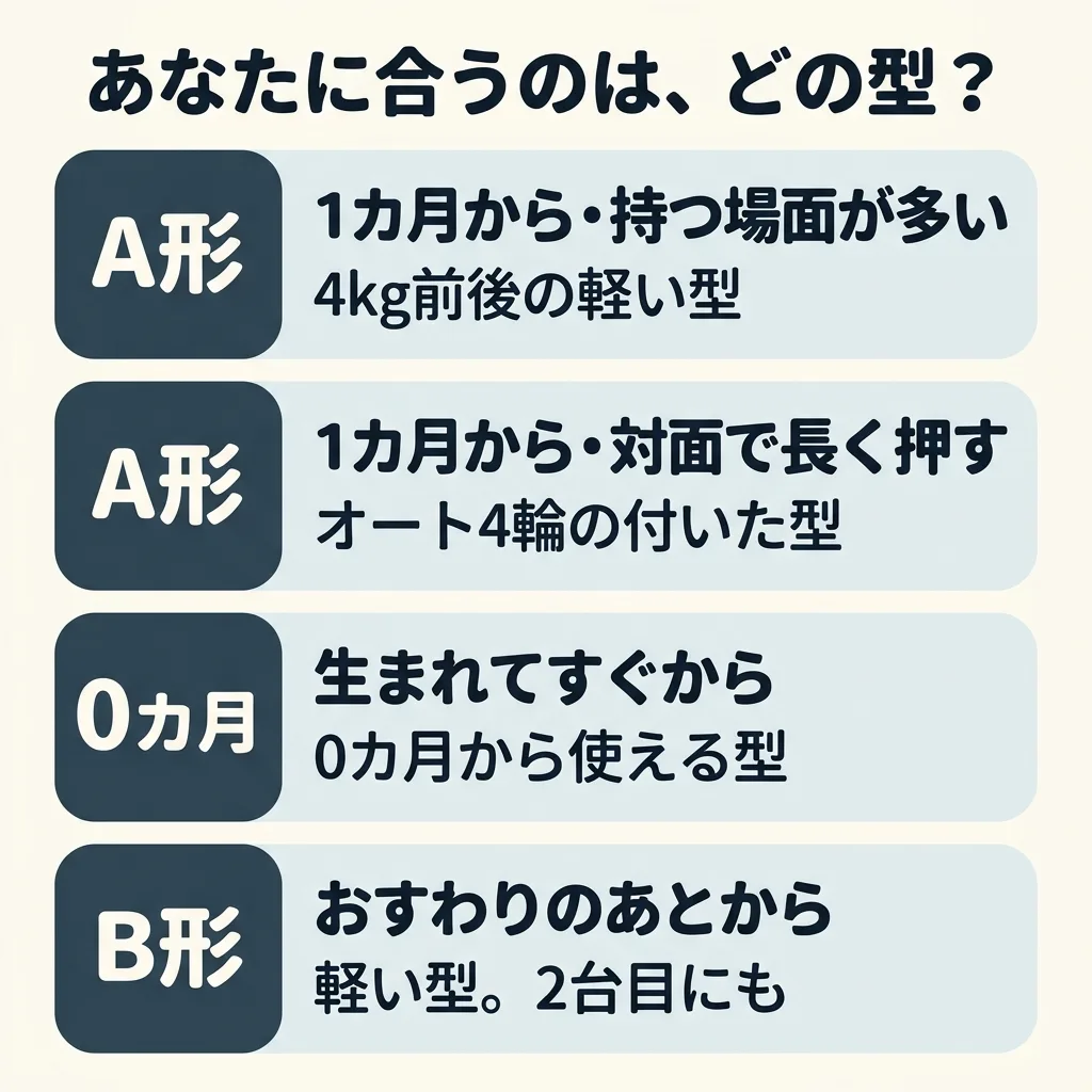 あなたに合うのは、どの型か。生後1カ月から乗せて、持つ場面が多いなら、4kg前後の軽い A形。生後1カ月から乗せて、対面で長く押すなら、オート4輪の付いた A形。生まれてすぐから乗せるなら、0カ月から使える型。おすわりのあとから乗せるなら、軽い B形