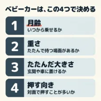 ベビーカーは、この4つで決める。1つめは月齢で、いつから乗せるか。2つめは重さで、たたんで持つ場面があるか。3つめは たたんだ大きさで、玄関や車に置けるか。4つめは押す向きで、対面で押すことが多いか