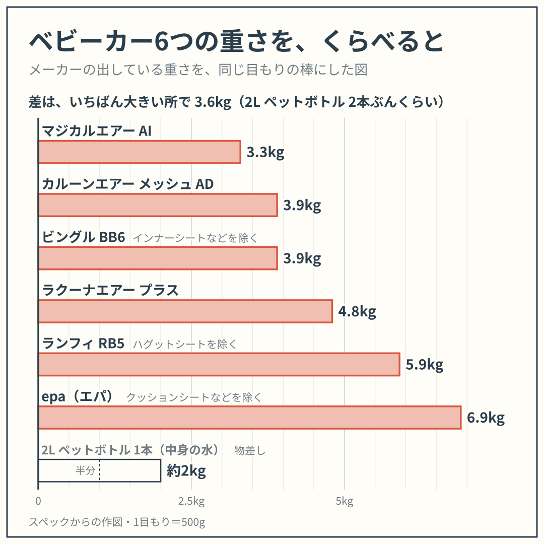 マジカルエアー AI・カルーンエアー メッシュ AD・ビングル BB6・ラクーナエアー プラス・ランフィ RB5・epa(エパ)の重さを、同じ目もりの棒でくらべた図。スペックからの作図