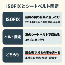 ISOFIX とシートベルト固定。ISOFIX は、座席の奥の金具に差しこむ付け方で、2012年7月からの新車には金具がある。ベルト固定は、車のシートベルトで締める付け方で、3点式の席で使う。どちらも、車検証の型式・年式・定員で、適合表から、うちの車を調べる