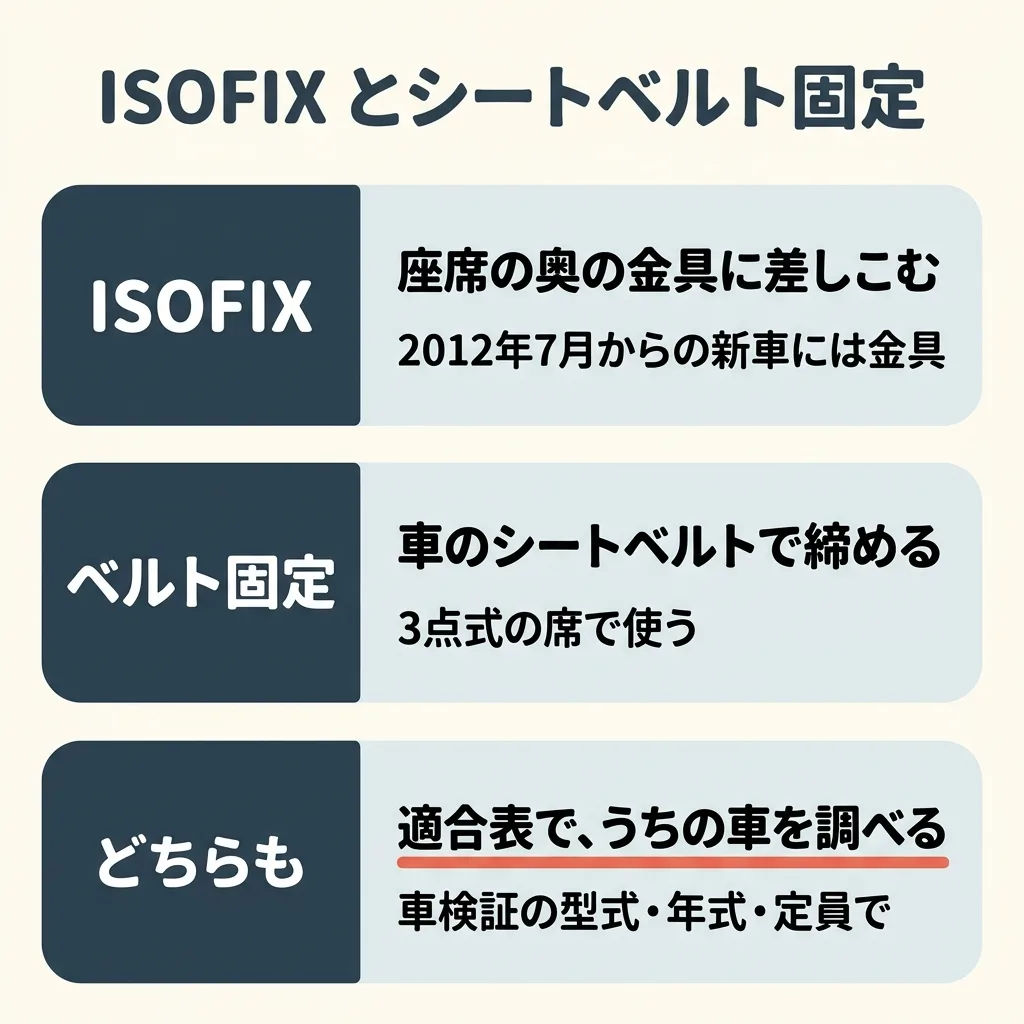 ISOFIX とシートベルト固定。ISOFIX は、座席の奥の金具に差しこむ付け方で、2012年7月からの新車には金具がある。ベルト固定は、車のシートベルトで締める付け方で、3点式の席で使う。どちらも、車検証の型式・年式・定員で、適合表から、うちの車を調べる