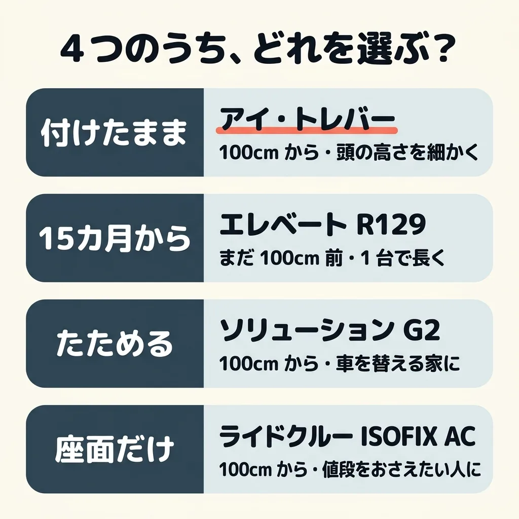 4つのうち、どれを選ぶか。付けたまま使うアイ・トレバーは、100cm から、頭の高さを細かく合わせたい人に。15カ月から使えるエレベート R129 は、まだ 100cm 前で、1台で長く使いたい人に。たためるソリューション G2 は、100cm から、車を替える家に。座面だけでも使えるライドクルー ISOFIX AC は、100cm から、値段をおさえたい人に