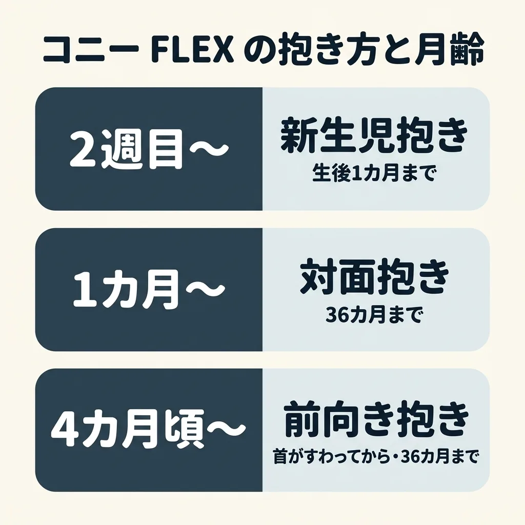 コニー抱っこ紐 FLEX の抱き方と月齢。新生児抱きは生後2週目から、生後1カ月まで。対面抱きは1カ月から、36カ月まで。前向き抱きは4カ月頃から、首がすわってから36カ月まで