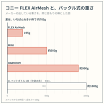 FLEX AirMesh・MINI・HARMONY の重さを、同じ目もりの棒でくらべた図。スペックからの作図