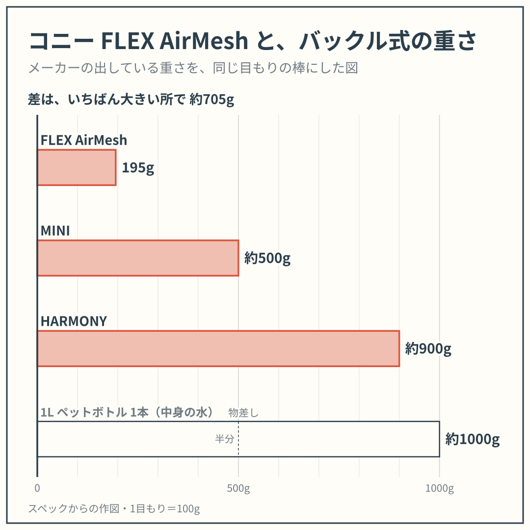 FLEX AirMesh・MINI・HARMONY の重さを、同じ目もりの棒でくらべた図。スペックからの作図