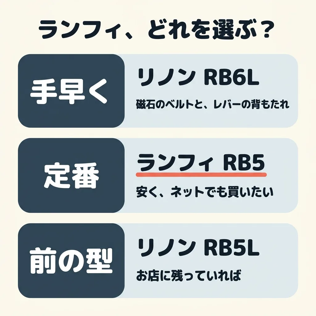ランフィの3つのうち、どれを選ぶか。ベルトも背もたれも手早くならリノン RB6L。安く、ネットでも買いたいならランフィ RB5。お店に残っていれば、前の型のリノン RB5L