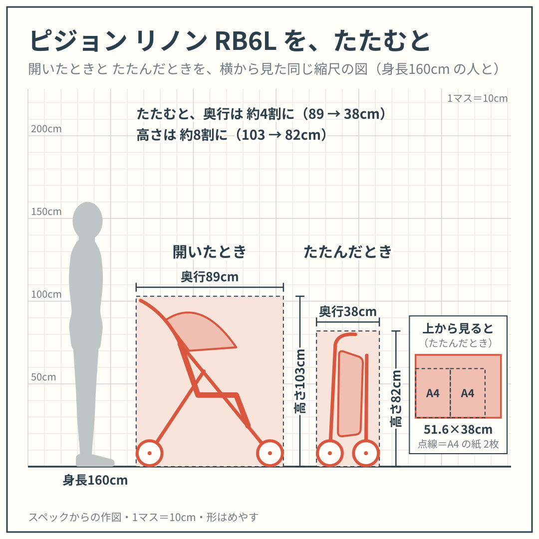 リノン RB6L を、開いたときと たたんだときで、身長160cm の人と並べた図（横から）。スペックからの作図