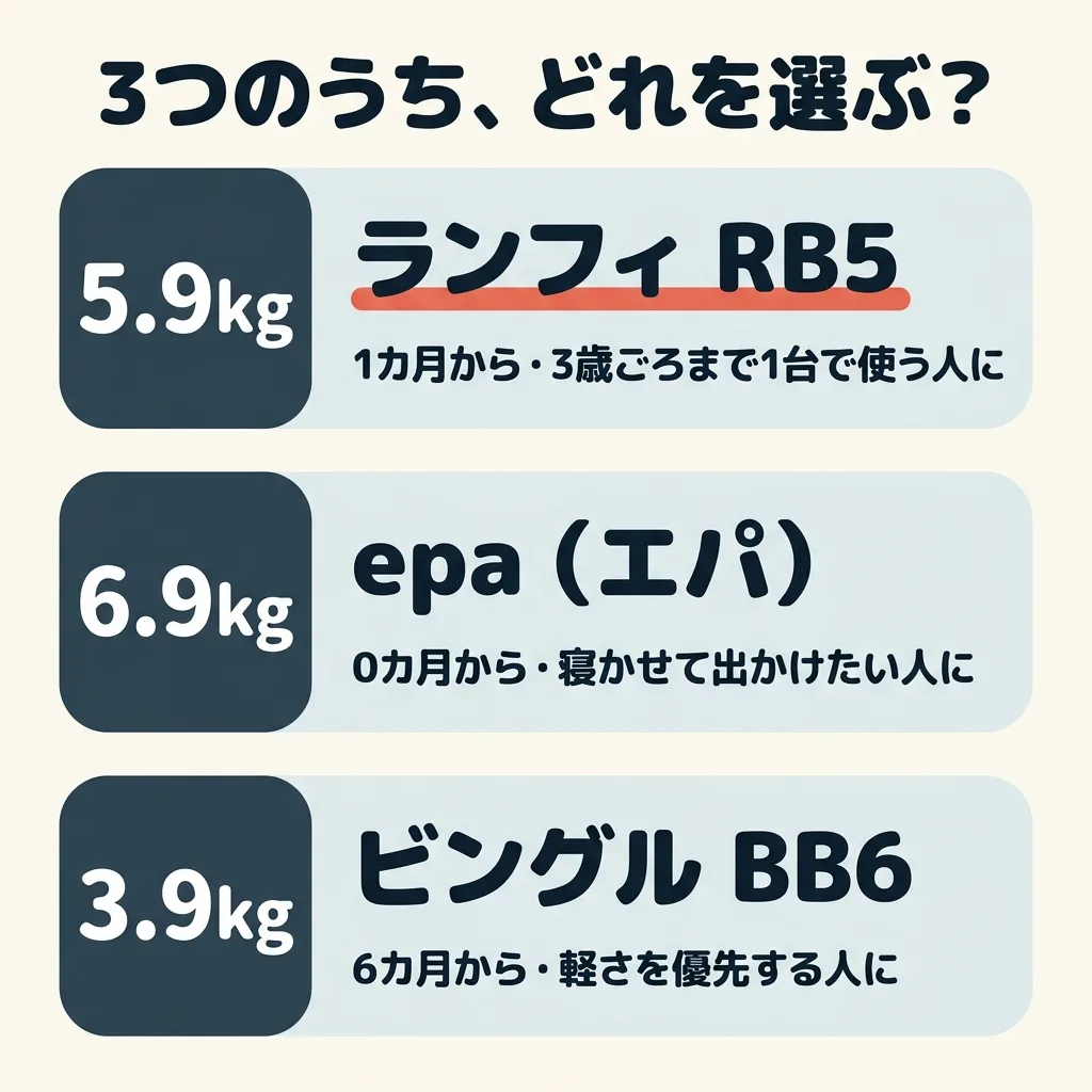 ピジョンの3つのうち、どれを選ぶか。5.9kg のランフィ RB5 は、生後1カ月から3歳ごろまで、1台で使う人に。6.9kg の epa（エパ）は、生後0カ月から、寝かせて出かけたい人に。3.9kg のビングル BB6 は、生後6カ月からで、軽さを優先する人に
