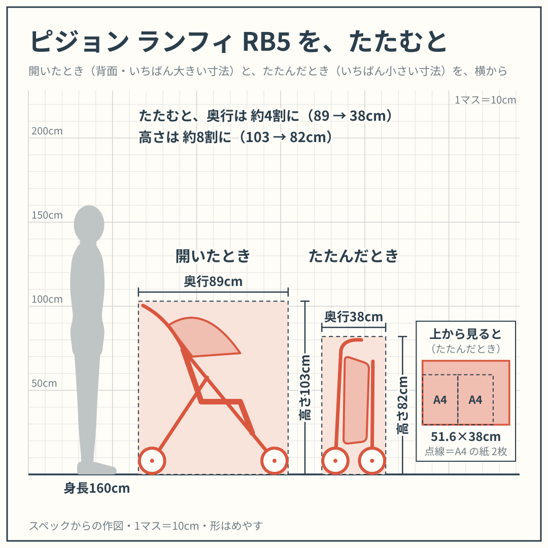 ランフィ RB5 を、開いたときと たたんだときで、身長160cm の人と並べた図（横から）。スペックからの作図