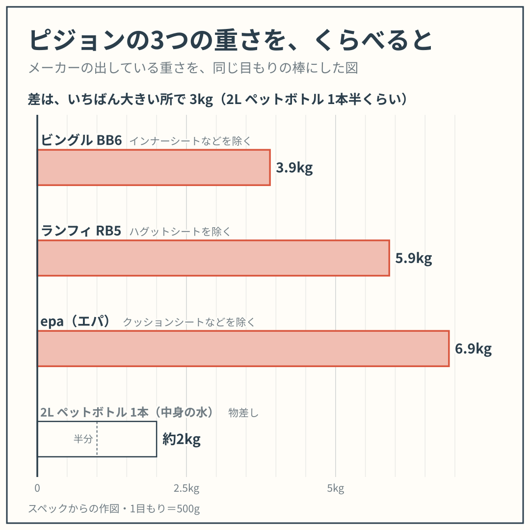 ビングル BB6・ランフィ RB5・epa（エパ）の重さを、同じ目もりの棒でくらべた図。スペックからの作図