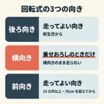 回転式チャイルドシートの3つの向き。後ろ向きは、走ってよい向きで、新生児から。横向きは、乗せおろしのときだけで、横向きのまま走らない。前向きは、走ってよい向きで、月齢15カ月以上・身長 76cm を超えてから