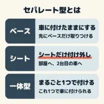 セパレート型チャイルドシートとは。ベースは車に付けたままにして、シートだけを付け外しする作り。一体型は、シートとベースがつながっていて、まるごと1つで車に付ける