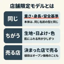 店舗限定モデルとは。重さ・使える身長・安全基準は、同じ名前の型と同じ。ちがうのは、クッションの生地や日よけなど。売る店をしぼっていて、値段はオープン価格のこともある