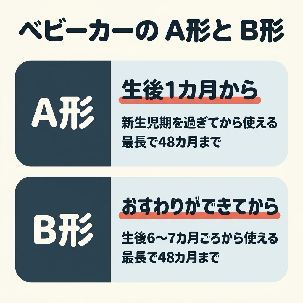 ベビーカーの A形と B形。A形は、生後1カ月から。新生児期を過ぎてから使えて、最長で48カ月まで。B形は、おすわりができてから。生後6〜7カ月ごろから使えて、最長で48カ月まで