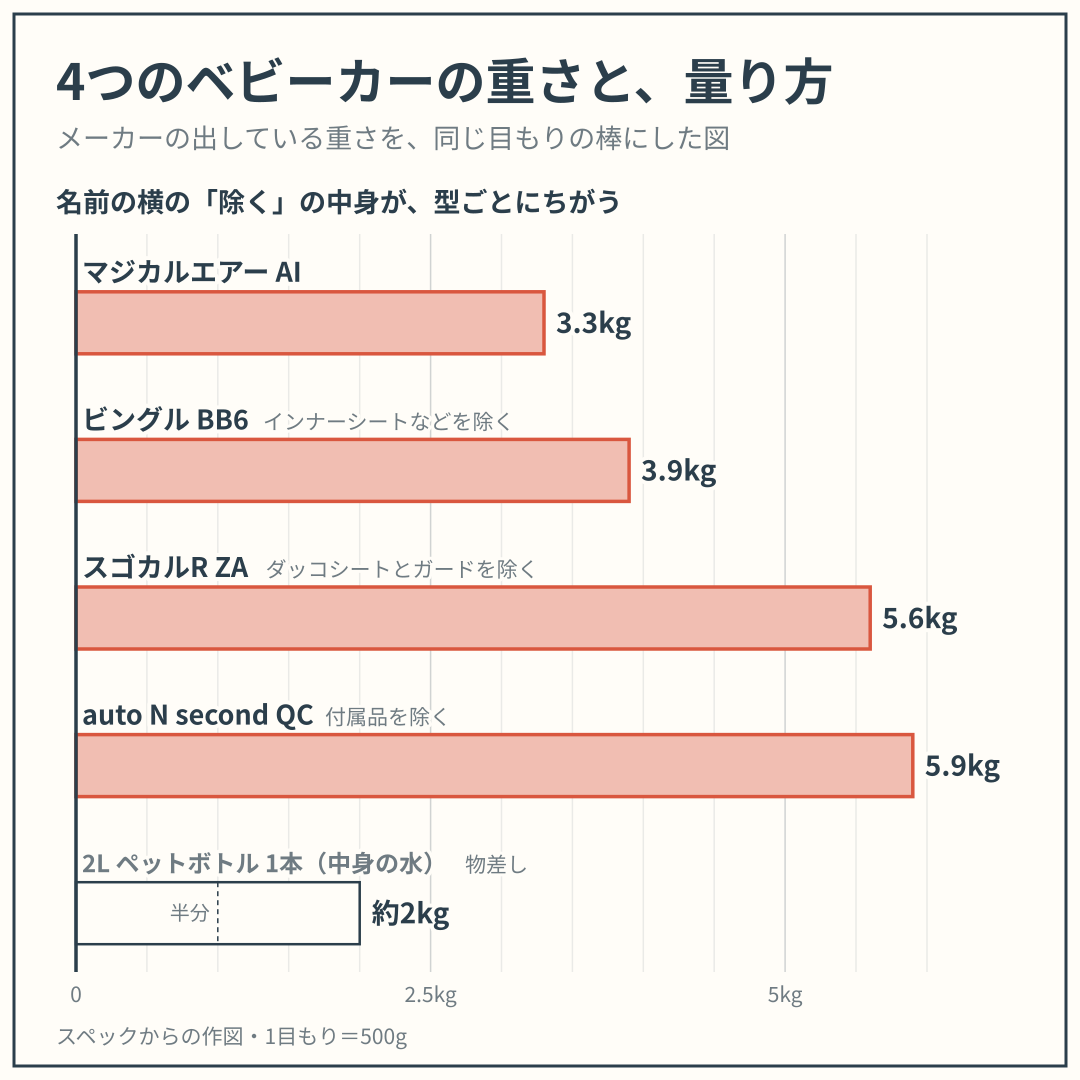 マジカルエアー AI・ビングル BB6・スゴカルR ZA・auto N second QC の重さを、同じ目もりの棒でくらべた図。スペックからの作図