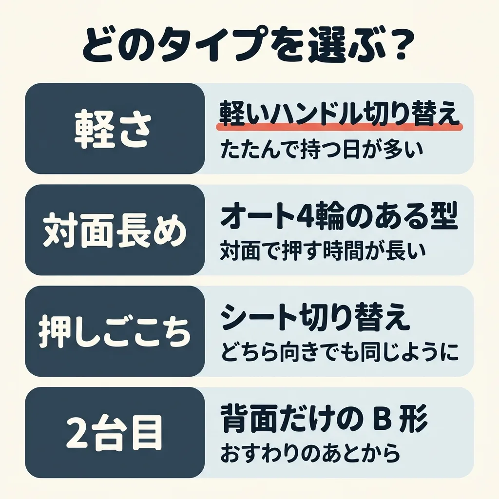 どのタイプを選ぶか。たたんで持つ日が多いなら、軽いハンドル切り替え。対面で長く押すなら、オート4輪のある型。どちら向きでも同じ押しごこちがほしいなら、シート切り替え。おすわりのあとの2台目なら、背面だけの B形