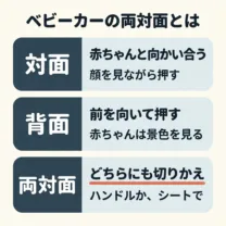 ベビーカーの両対面とは。対面は、赤ちゃんと向かい合って、顔を見ながら押す。背面は、前を向いて押し、赤ちゃんは景色を見る。両対面は、ハンドルかシートで、どちらにも切りかえられる