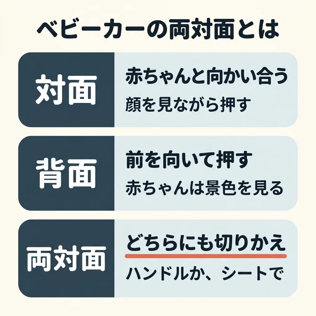 ベビーカーの両対面とは。対面は、赤ちゃんと向かい合って、顔を見ながら押す。背面は、前を向いて押し、赤ちゃんは景色を見る。両対面は、ハンドルかシートで、どちらにも切りかえられる