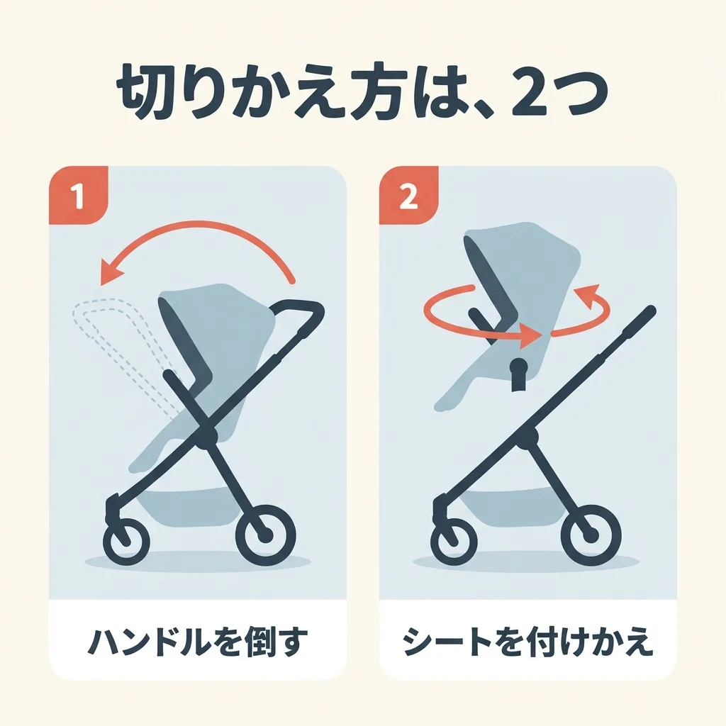 両対面の、2つの切りかえ方。ハンドル切り替えは、ハンドルをシートの上を越えて反対側へ倒す。シート切り替えは、フレームはそのままで、シートを外して反対向きに付けかえる