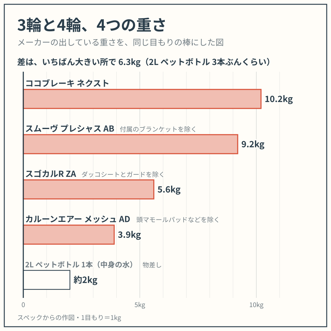 ココブレーキ ネクスト・スムーヴ プレシャス AB・スゴカルR ZA・カルーンエアー メッシュ AD の重さを、同じ目もりの棒でくらべた図。スペックからの作図